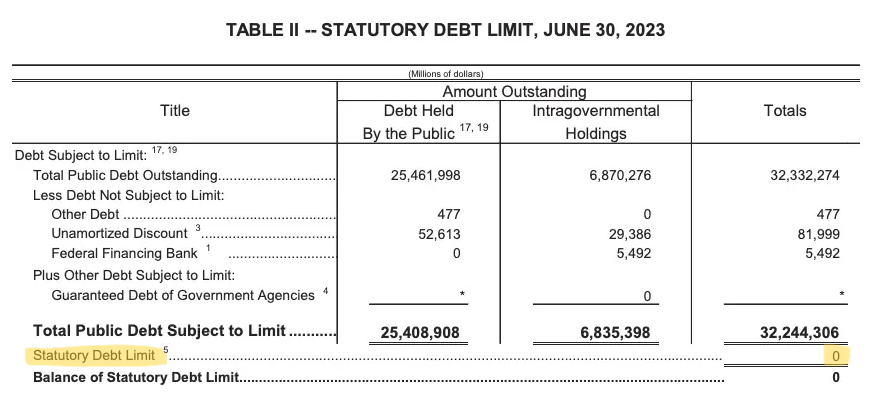 Treasury report from June 30, 2023 showing 0 statutory debt limit